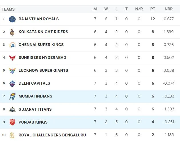 IPL 2024 standings