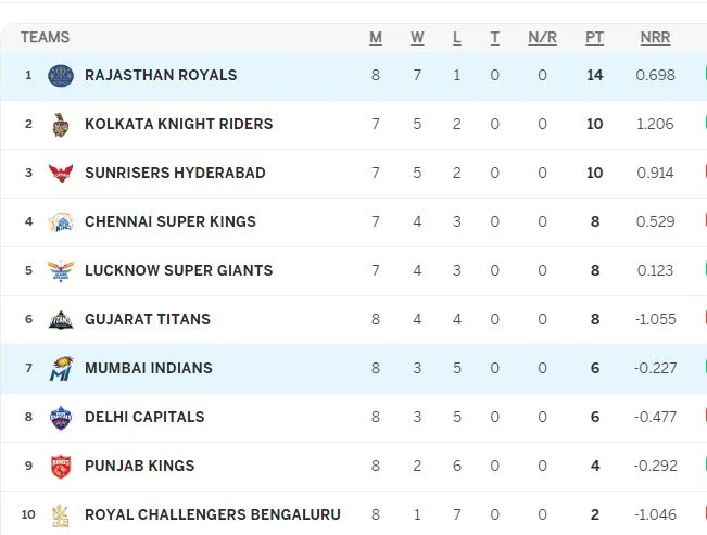 IPL 2024 standings